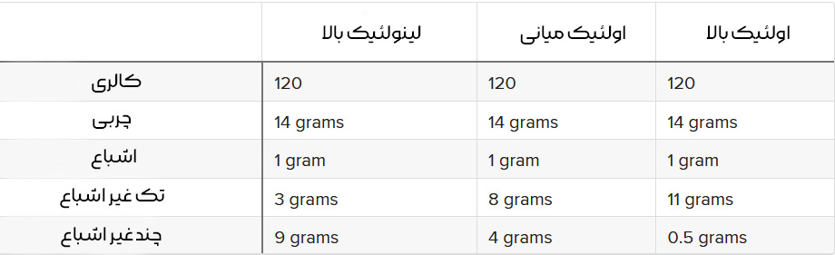 جدول حقایق غذایی روغن آفتابگردان