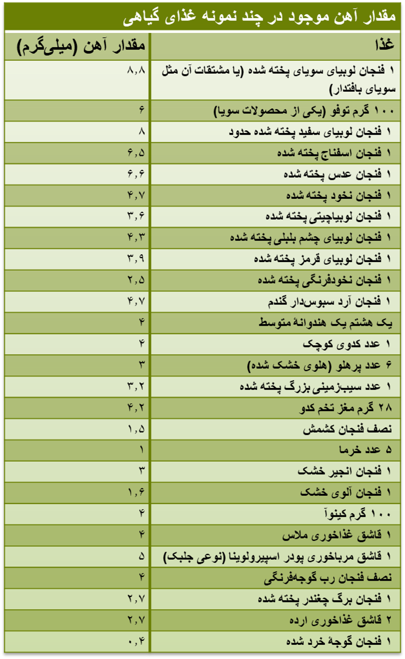 جدول میزان آهن مواد غذایی