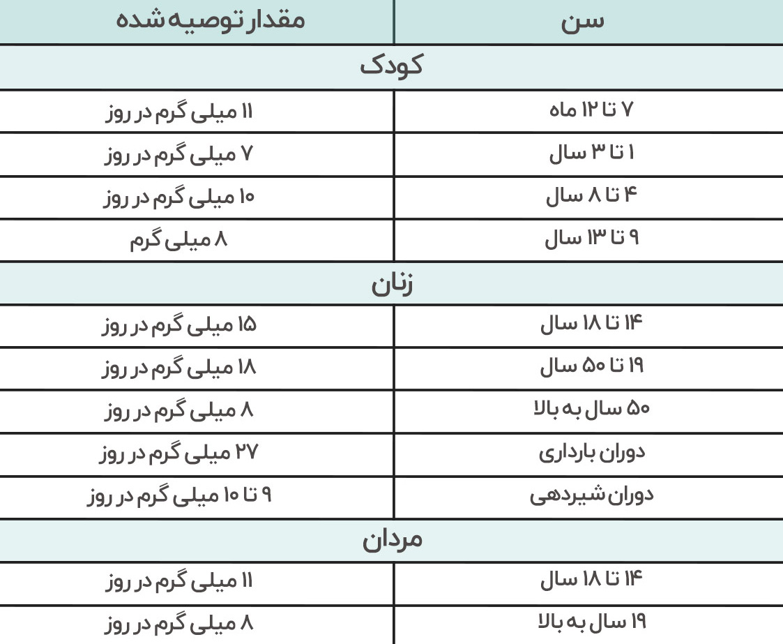 مقدار آهن توصیه شده به افراد