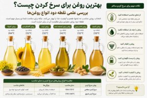 انتخاب روغن مخصوص سرخ کردن